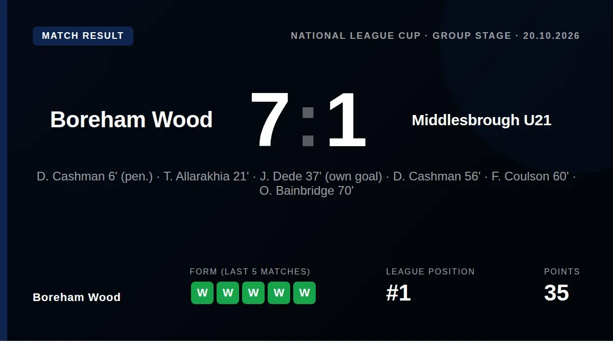 Boreham Wood thrashed Middlesbrough U21 7-1 in the National League Cup, a dominant performance that maintains their...