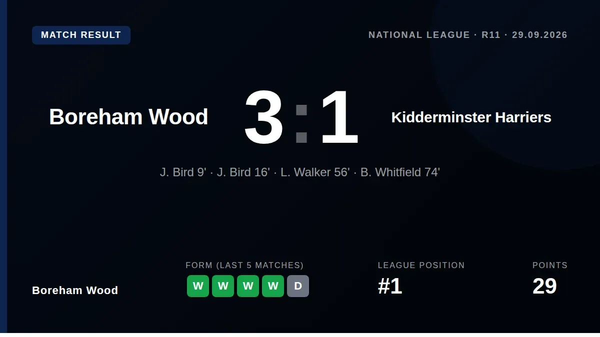 Boreham Wood defeated Kidderminster Harriers 3-1 with Jay Bird scoring twice early on, a result that strengthens their...