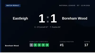 Boreham Wood were denied a sixth straight win after Temi Eweka's 84th-minute equaliser earned Eastleigh a 1-1 draw at the...