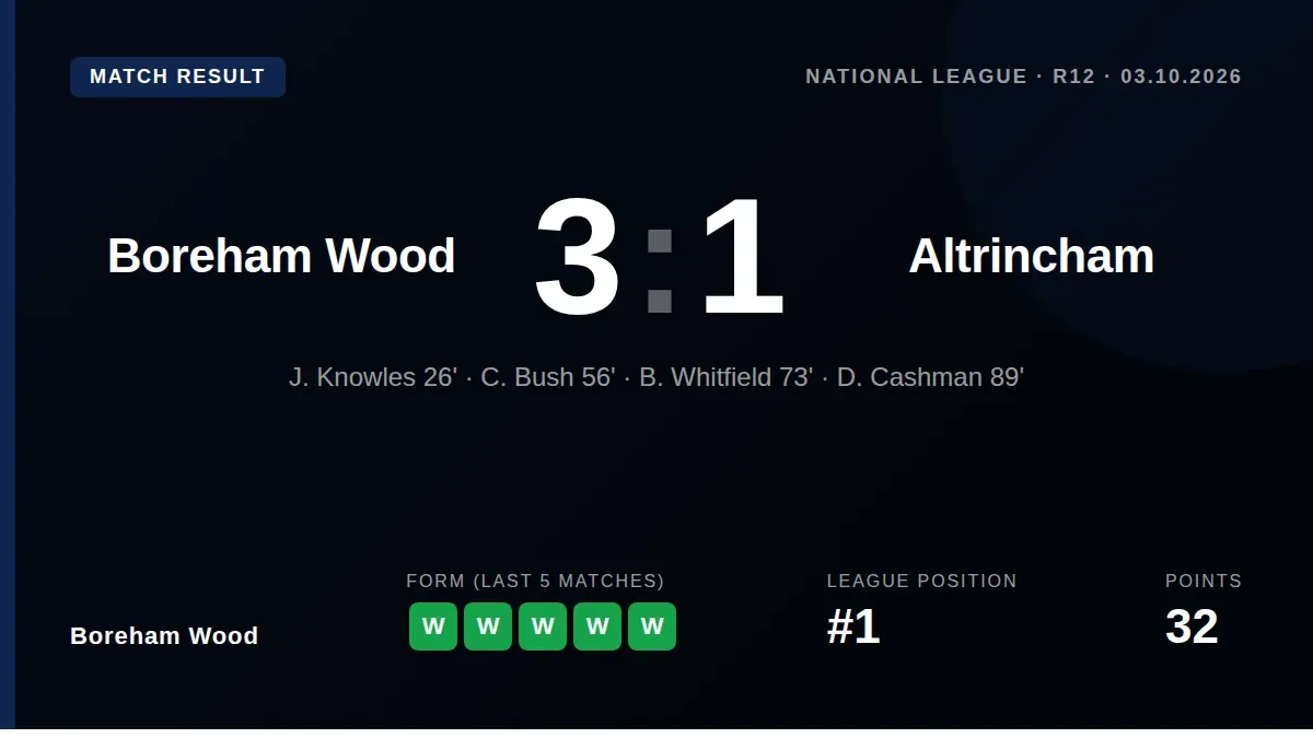 Boreham Wood overturned an early deficit to defeat Altrincham 3-1 and stay seven points clear at the summit of the...