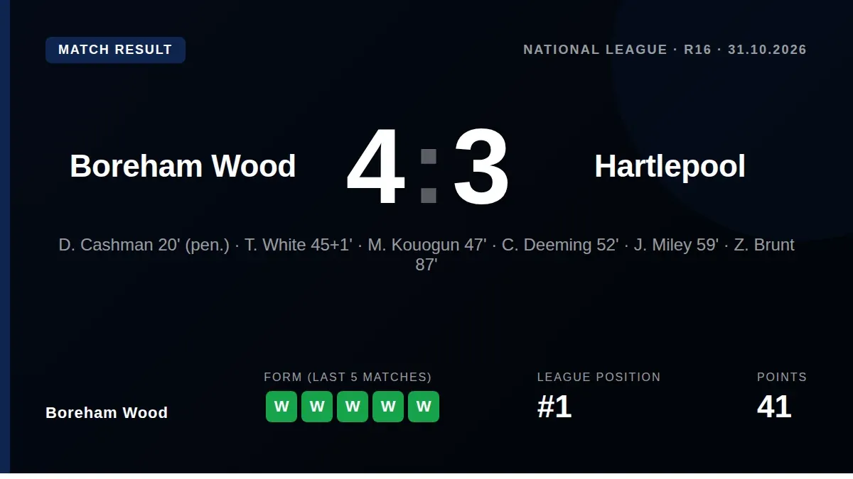 Matt Rush scored a 94th-minute winner as Boreham Wood beat Hartlepool United 4-3 to extend their perfect winning run and...