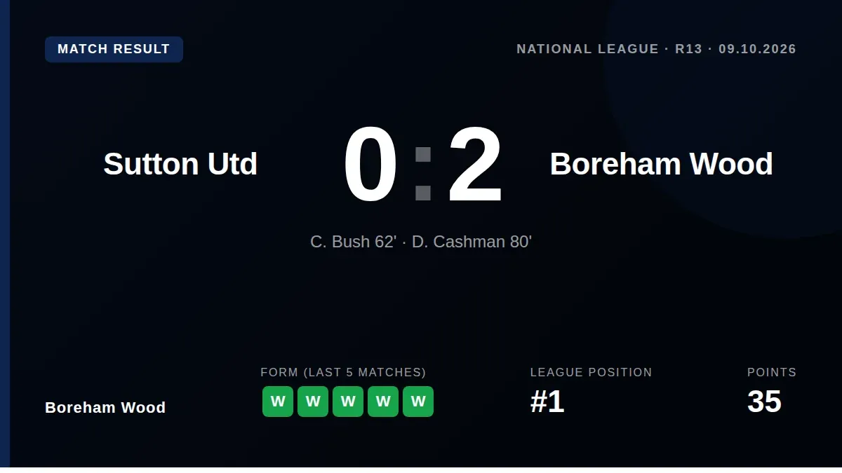 Boreham Wood moved ten points clear at the top of the National League with a 2-0 away victory over Sutton United on...