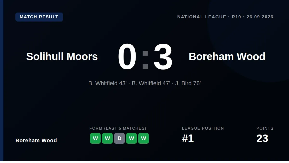 Ben Whitfield's brace and a James Bird strike gave Boreham Wood a 3-0 away win at Solihull Moors, extending their lead at...