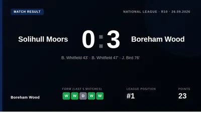 Ben Whitfield's brace and a James Bird strike gave Boreham Wood a 3-0 away win at Solihull Moors, extending their lead at...