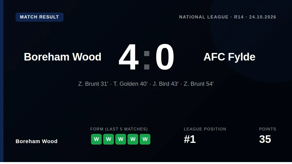 Brunt scored twice as Boreham Wood thrashed AFC Fylde 4-0 at Meadow Park, a result that extends their perfect winning run...