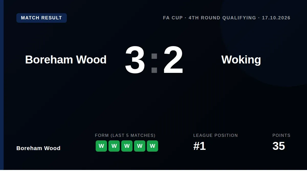 Boreham Wood progressed in the FA Cup with a 3-2 win over Woking at Meadow Park, maintaining their unbeaten start to the...